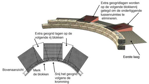 binnenbochten met Geogrid binnenbochten met Geogrid